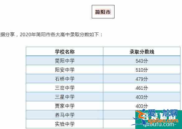 成都市各區縣近4年高中錄取分數線匯總！？