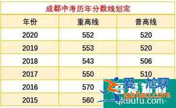 成都市各區縣近4年高中錄取分數線匯總！？