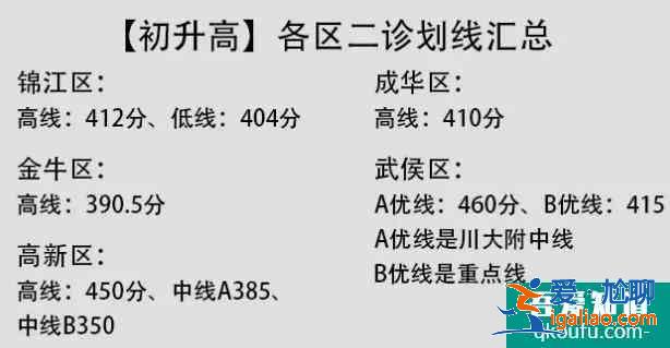 成都市2021年高新區和成華區初三二診劃線出爐！？