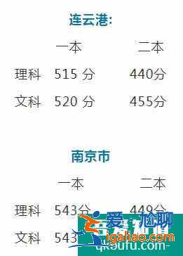 2021年南京三模分?jǐn)?shù)線公布：文理一本同543分！？