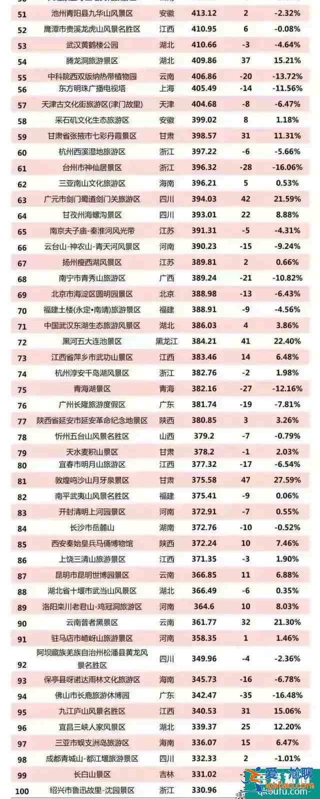 2021年國內5A級景區排行榜？
