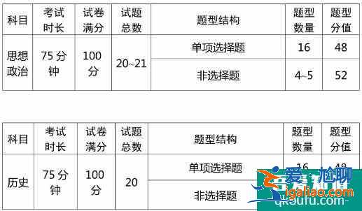 各省考試院公布了2021年高考試卷結構及考試范圍！？