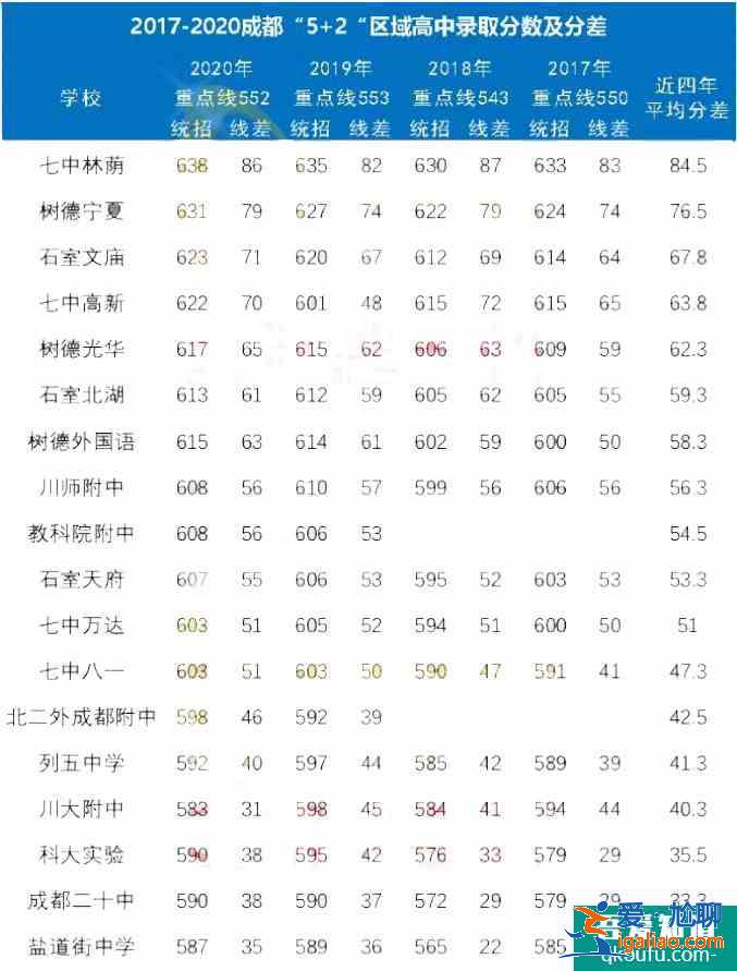 成都2021年初三二診考多少分能上高中？能上哪所高中？？