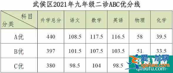 成都2021年初三二診考多少分能上高中？能上哪所高中？？