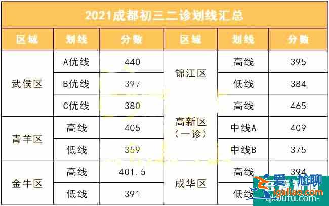 成都2021年初三二診考多少分能上高中？能上哪所高中？？