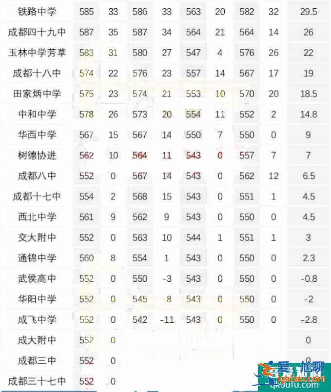 成都2021年初三二診考多少分能上高中？能上哪所高中？？