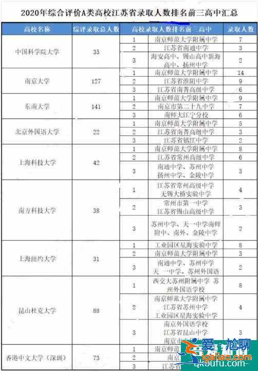 江蘇省綜合評(píng)價(jià)各高校錄取數(shù)據(jù)匯總，供2021年考生參考！？