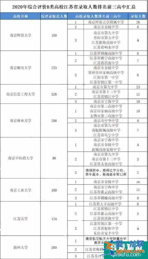 江蘇省綜合評(píng)價(jià)各高校錄取數(shù)據(jù)匯總，供2021年考生參考！？