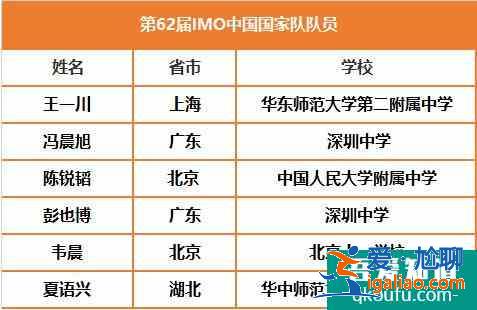 第62屆IMO數學奧賽中國隊入圍名單公布！？