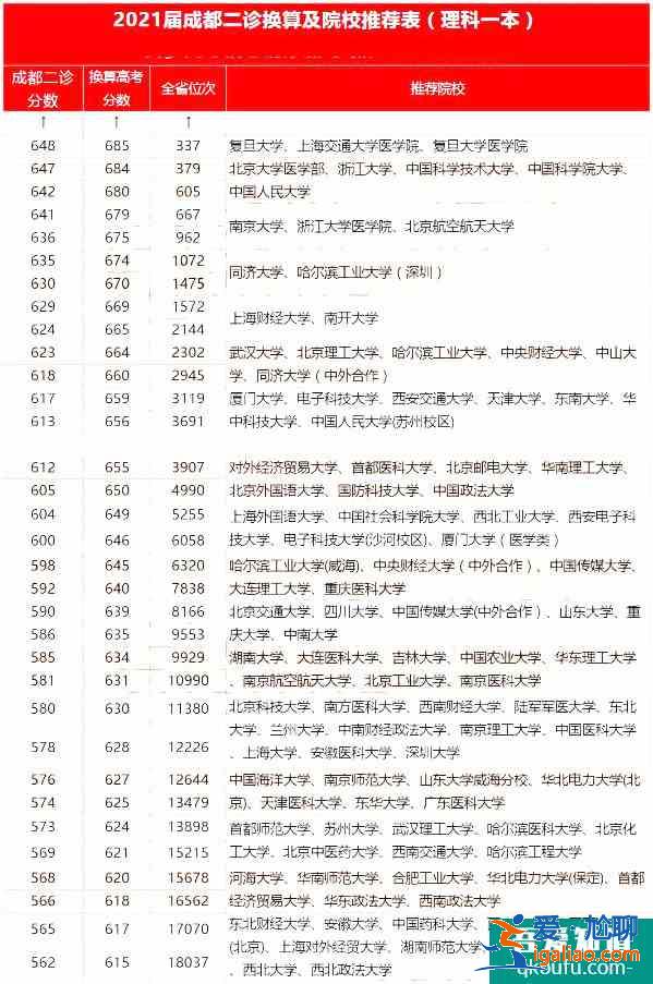 2021成都二診各分數段對應院校分享！報哪所大學？？