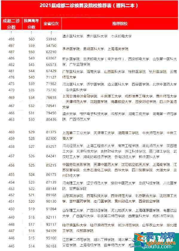 2021成都二診各分數段對應院校分享！報哪所大學？？