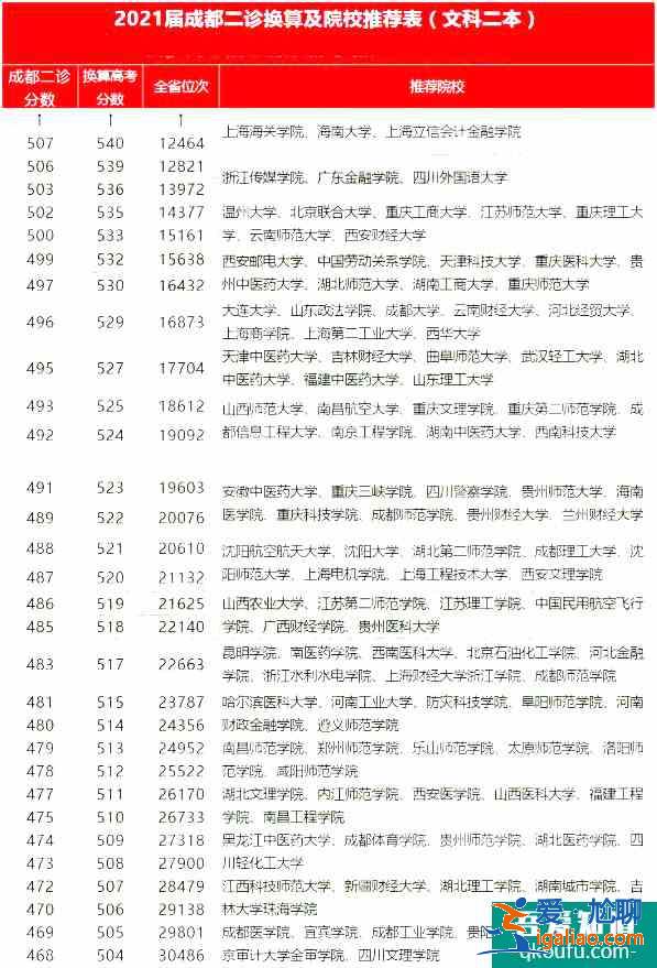 2021成都二診各分數段對應院校分享！報哪所大學？？