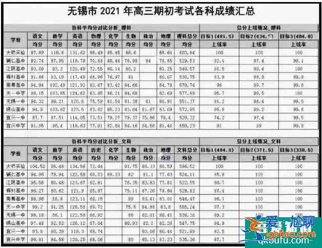 2021蘇錫常鎮(zhèn)四市聯(lián)考無錫市一本劃線是多少？？