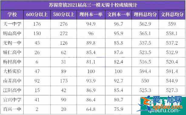 2021蘇錫常鎮(zhèn)四市聯(lián)考無錫市一本劃線是多少？？