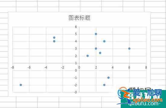 EXCEL如何制作四象限圖表散點圖？