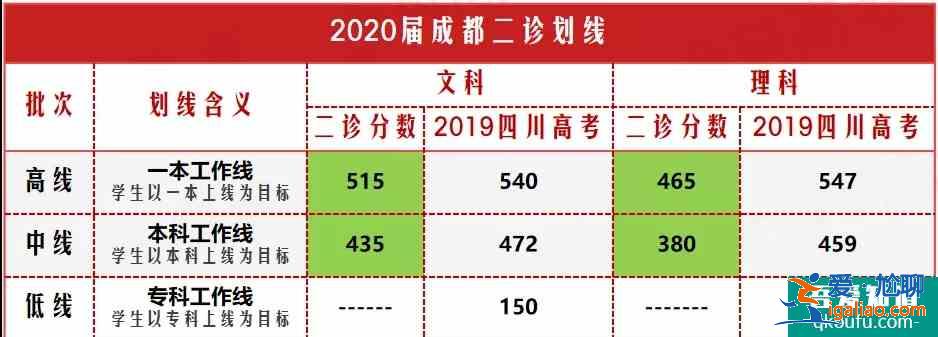 2020成都二診文理劃線公布：文一515分，理一465分！？