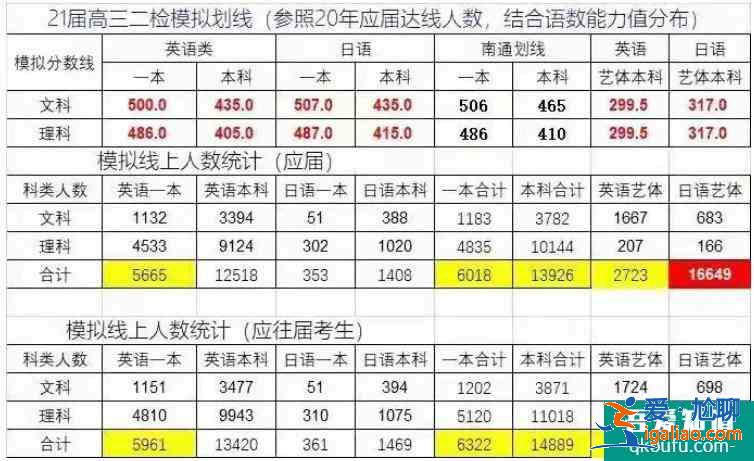 2021年江蘇省蘇州、鹽城等13市高三二模劃線公布！？