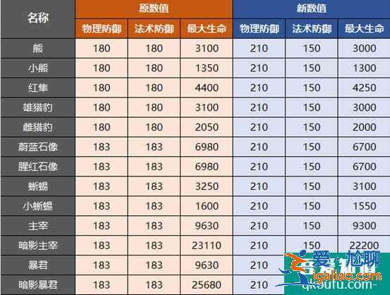 王者榮耀S23賽季新改動詳情一覽，艾琳新賽季解鎖如何獲得？