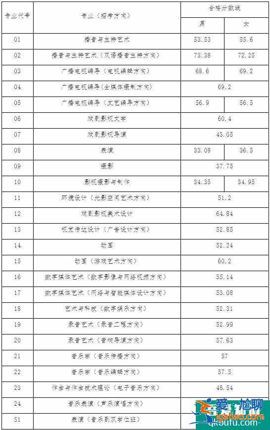 中國傳媒大學2021年藝術類本科校考合格線公布??？