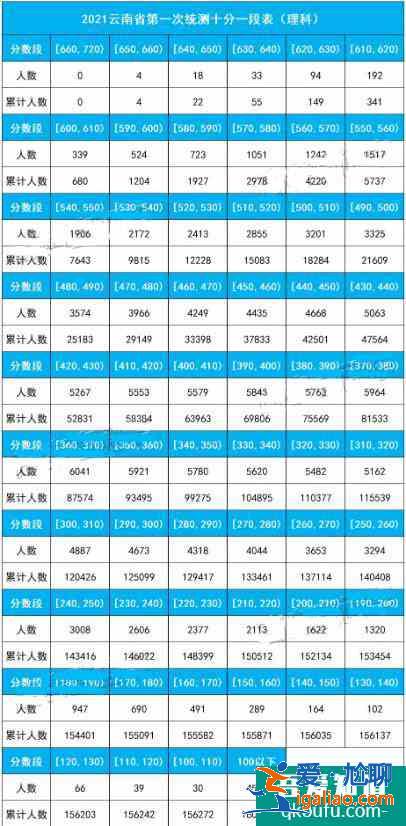 2021年云南省高三第一次統(tǒng)測劃線及十分一段表出爐！？