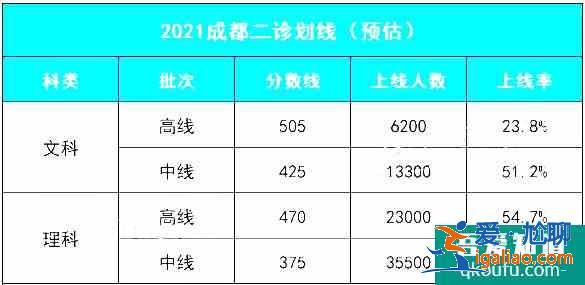 2021年成都高三二診預(yù)估劃線：文一505，理一470！？