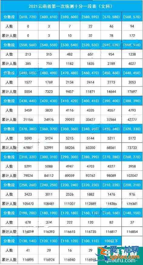 2021年云南省高三第一次統(tǒng)測劃線及十分一段表出爐！？