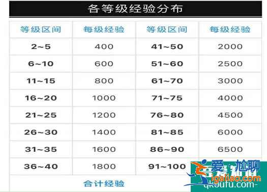 DNF阿拉德探險(xiǎn)記第5季最快升級(jí)，DNF戰(zhàn)令經(jīng)驗(yàn)等級(jí)圖？
