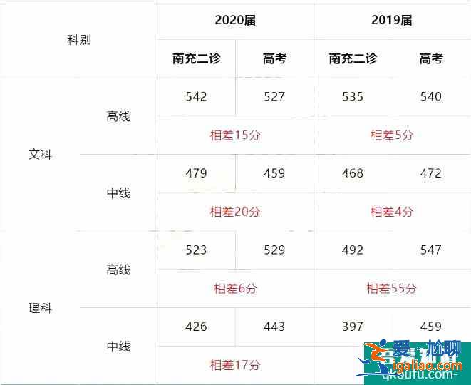 2021四川南充二診劃線公布！附九市二診劃線情況！？