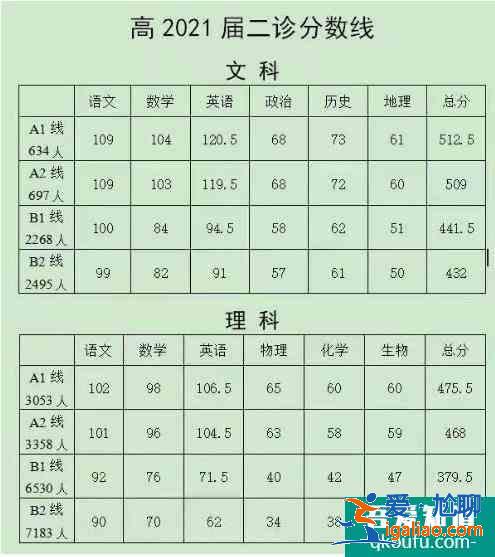 2021四川南充二診劃線公布！附九市二診劃線情況！？