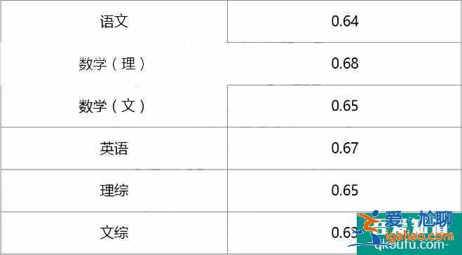 2021四川南充二診劃線公布！附九市二診劃線情況！？