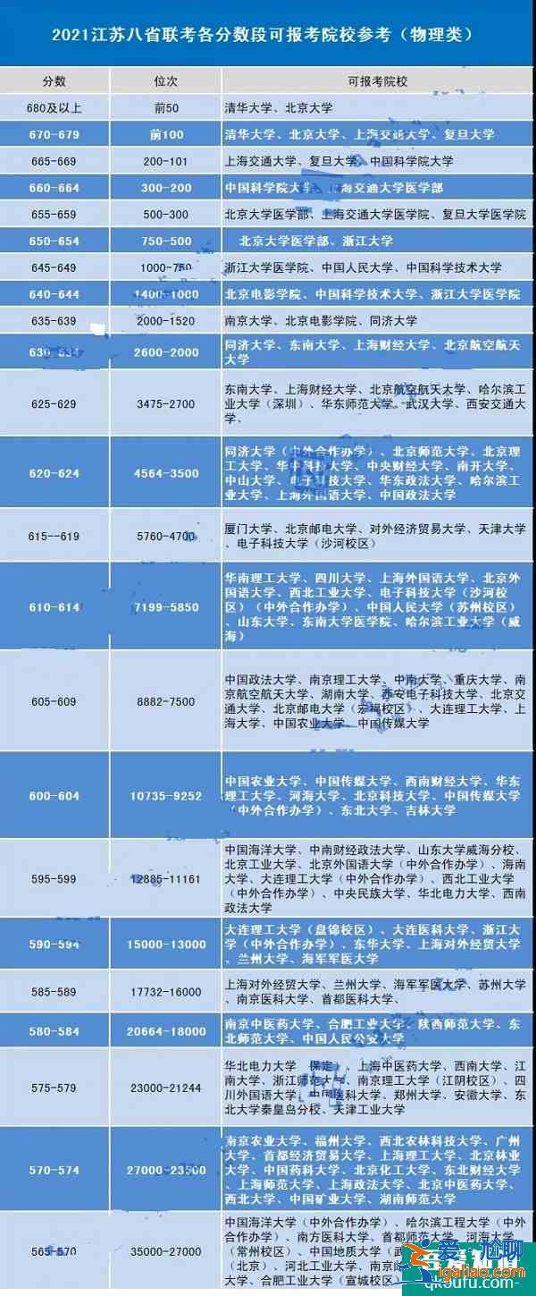 2021江蘇八省聯(lián)考成績(jī)出爐，600分以上能報(bào)嗎？？