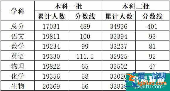 2021年四川金太陽3月聯考較：理691.5，文640.5??？