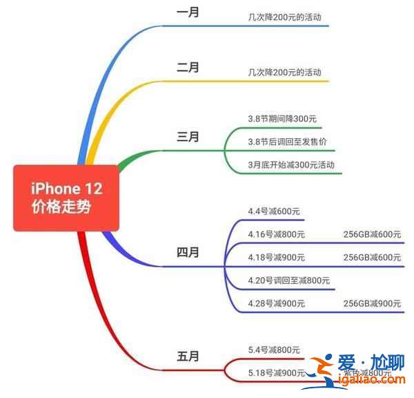 iphone12pro京東618價(jià)格是多少？