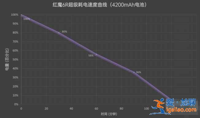 紅魔6r支持快充嗎? 紅魔6r支持快充嗎?