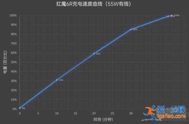 紅魔6r支持快充嗎? 紅魔6r支持快充嗎?