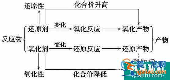 高考化學：氧化還原反應？