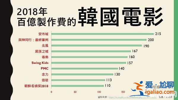 《安市城》韓國全年最高制作電影 豆瓣評分好看嗎？