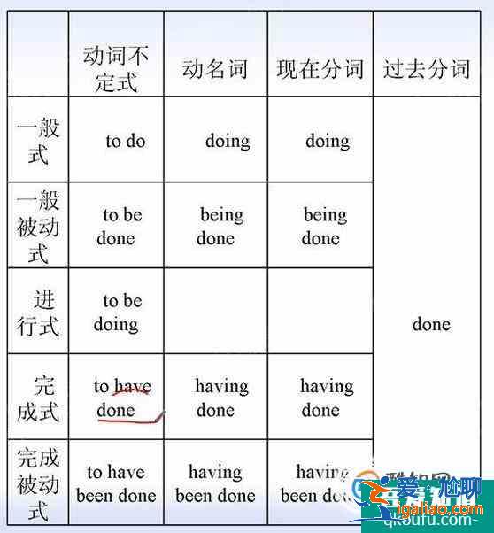 英語中的謂語用法？