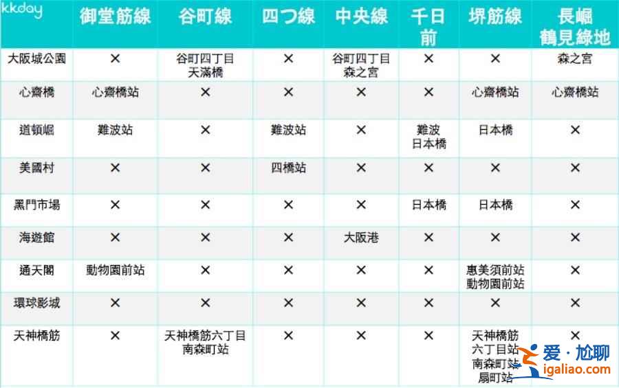 大阪地鐵乘坐攻略，大阪地鐵搭乘指南，大阪地鐵周游卡信息？