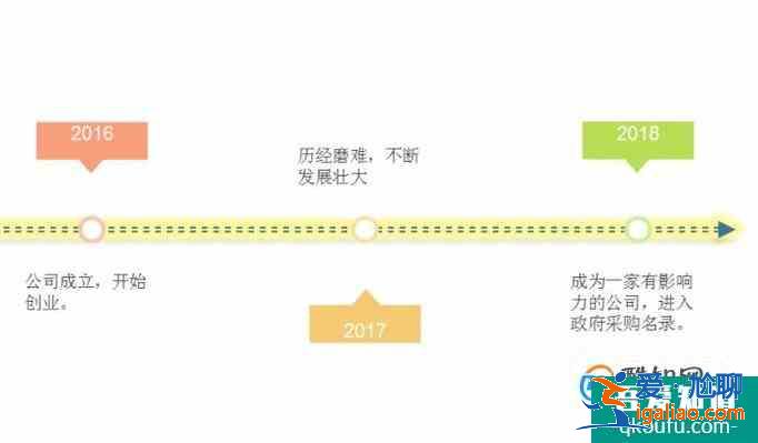 ppt怎樣制作時間軸？