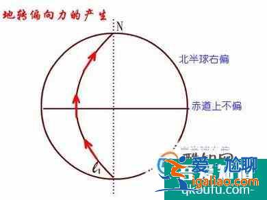 地球自轉的地理意義？