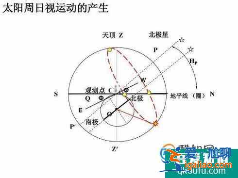 地球自轉的地理意義？