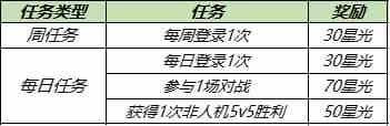 王者榮耀8.3更新公告，8月3日更新內容詳情一覽？
