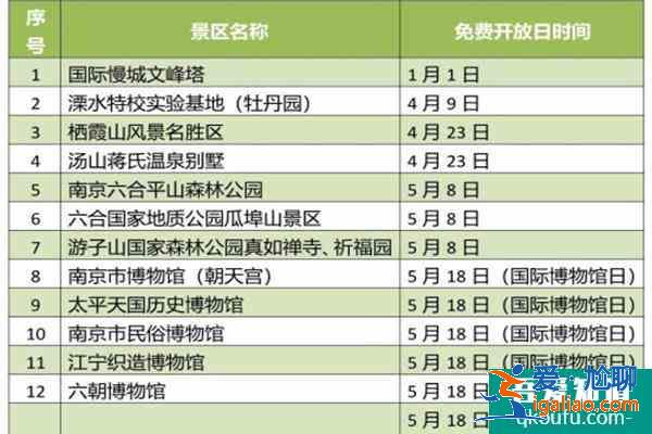 2022南京各景區免費開放日名單匯總？