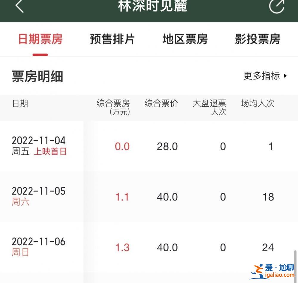 這部電影一天票房只有75元 兩個人看 一個還退票了？？