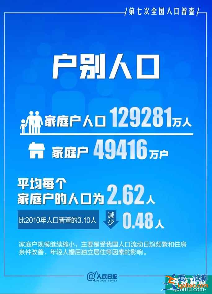 第七次人口普查|數據顯示我國二胎生育率明顯提升！？