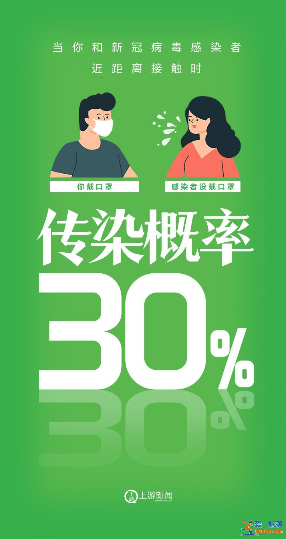 海報 | 不戴口罩VS戴口罩 感染概率90%→0%？