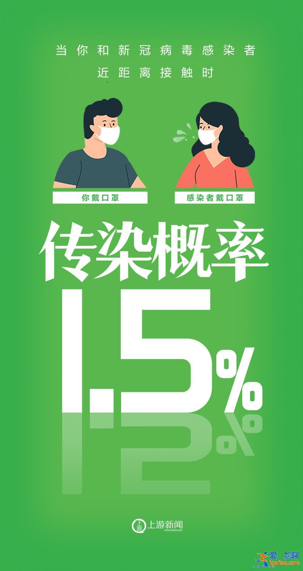 海報 | 不戴口罩VS戴口罩 感染概率90%→0%？