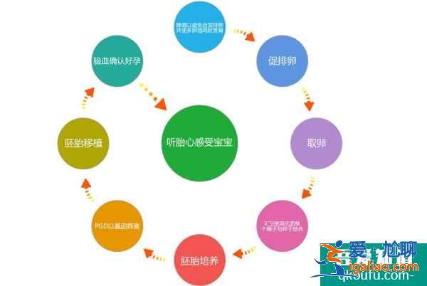 月經總是不穩定，做試管嬰兒前要怎么調節？？
