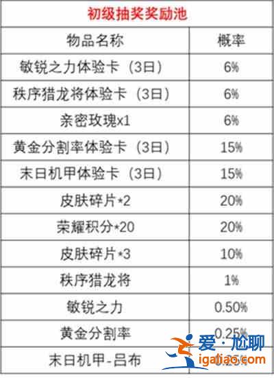 王者榮耀時來運轉寶箱抽獎概率是多少？時來運轉寶箱抽獎概率一覽？